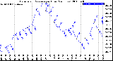 Milwaukee Weather Barometric Pressure<br>per Hour<br>(24 Hours)