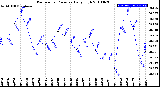 Milwaukee Weather Barometric Pressure<br>Daily High