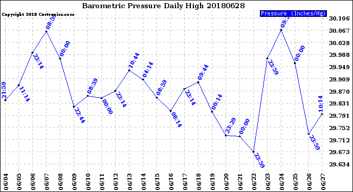 Milwaukee Weather Barometric Pressure<br>Daily High