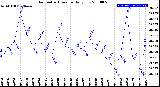 Milwaukee Weather Barometric Pressure<br>Daily Low