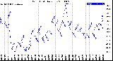 Milwaukee Weather Wind Chill<br>Daily Low