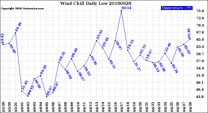 Milwaukee Weather Wind Chill<br>Daily Low