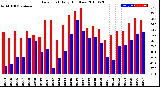 Milwaukee Weather Dew Point<br>Daily High/Low