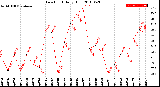 Milwaukee Weather Dew Point<br>Daily High