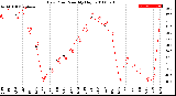 Milwaukee Weather Dew Point<br>Monthly High