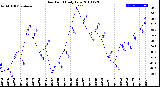 Milwaukee Weather Dew Point<br>Daily Low