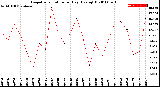 Milwaukee Weather Evapotranspiration<br>per Day (Ozs sq/ft)