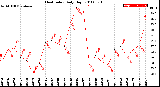 Milwaukee Weather Heat Index<br>Daily High