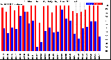 Milwaukee Weather Outdoor Humidity<br>Daily High/Low