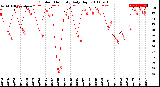 Milwaukee Weather Outdoor Humidity<br>Daily High