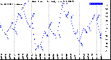 Milwaukee Weather Outdoor Humidity<br>Daily Low