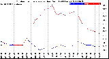 Milwaukee Weather Outdoor Temperature<br>vs Dew Point<br>(24 Hours)