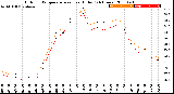 Milwaukee Weather Outdoor Temperature<br>vs Heat Index<br>(24 Hours)