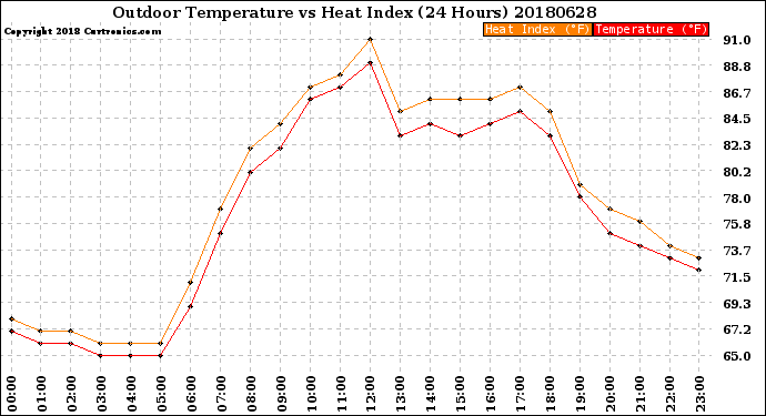 Milwaukee Weather Outdoor Temperature<br>vs Heat Index<br>(24 Hours)