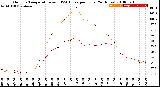 Milwaukee Weather Outdoor Temperature<br>vs THSW Index<br>per Hour<br>(24 Hours)