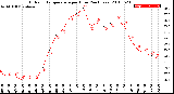 Milwaukee Weather Outdoor Temperature<br>per Hour<br>(24 Hours)