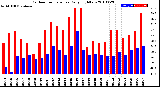 Milwaukee Weather Outdoor Temperature<br>Daily High/Low