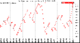 Milwaukee Weather Outdoor Temperature<br>Daily High