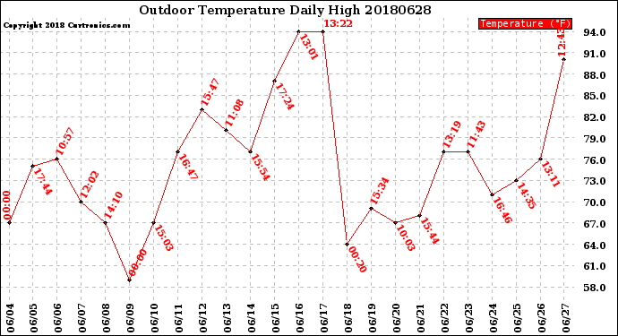 Milwaukee Weather Outdoor Temperature<br>Daily High