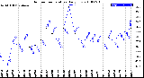 Milwaukee Weather Outdoor Temperature<br>Daily Low