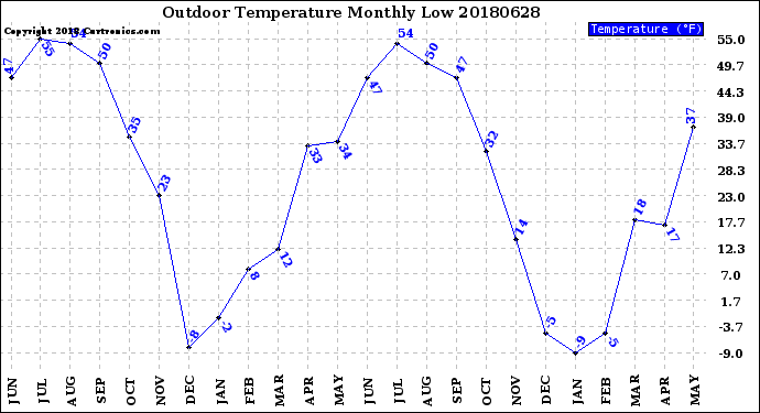 Milwaukee Weather Outdoor Temperature<br>Monthly Low