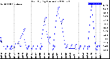 Milwaukee Weather Rain<br>By Day<br>(Inches)