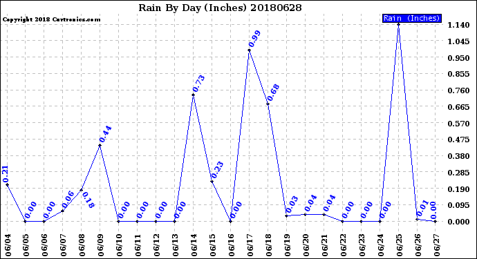 Milwaukee Weather Rain<br>By Day<br>(Inches)