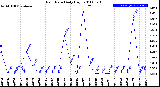 Milwaukee Weather Rain Rate<br>Daily High