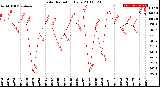 Milwaukee Weather Solar Radiation<br>Daily