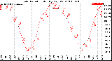 Milwaukee Weather Solar Radiation<br>Monthly High W/m2