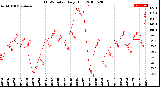 Milwaukee Weather THSW Index<br>Daily High