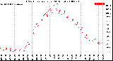 Milwaukee Weather THSW Index<br>per Hour<br>(24 Hours)