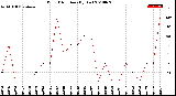 Milwaukee Weather Wind Direction<br>(By Day)