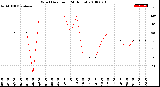 Milwaukee Weather Wind Direction<br>(24 Hours)