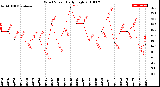 Milwaukee Weather Wind Speed<br>Daily High