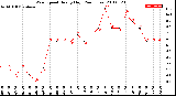 Milwaukee Weather Wind Speed<br>Hourly High<br>(24 Hours)