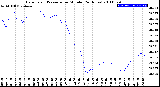 Milwaukee Weather Barometric Pressure<br>per Minute<br>(24 Hours)