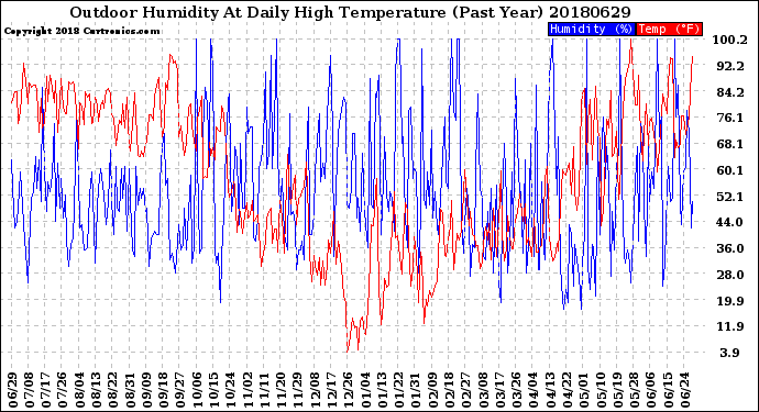 Milwaukee Weather Outdoor Humidity<br>At Daily High<br>Temperature<br>(Past Year)