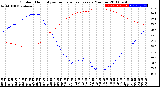 Milwaukee Weather Outdoor Humidity<br>vs Temperature<br>Every 5 Minutes