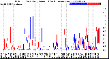 Milwaukee Weather Outdoor Rain<br>Daily Amount<br>(Past/Previous Year)