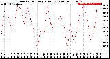 Milwaukee Weather Solar Radiation<br>Avg per Day W/m2/minute