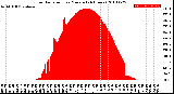 Milwaukee Weather Solar Radiation<br>per Minute<br>(24 Hours)