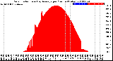 Milwaukee Weather Solar Radiation<br>& Day Average<br>per Minute<br>(Today)