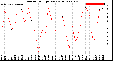 Milwaukee Weather Solar Radiation<br>per Day KW/m2