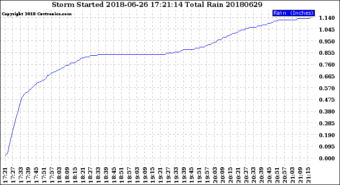 Milwaukee Weather Storm<br>Started 2018-06-26 17:21:14<br>Total Rain