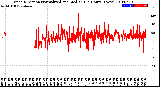 Milwaukee Weather Wind Direction<br>Normalized and Median<br>(24 Hours) (New)