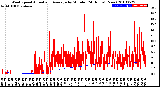 Milwaukee Weather Wind Speed<br>Actual and Average<br>by Minute<br>(24 Hours) (New)