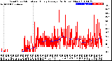 Milwaukee Weather Wind Speed<br>Actual and Hourly<br>Average<br>(24 Hours) (New)