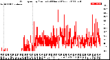 Milwaukee Weather Wind Speed<br>by Minute<br>(24 Hours) (New)