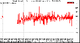 Milwaukee Weather Wind Direction<br>Normalized<br>(24 Hours) (Old)